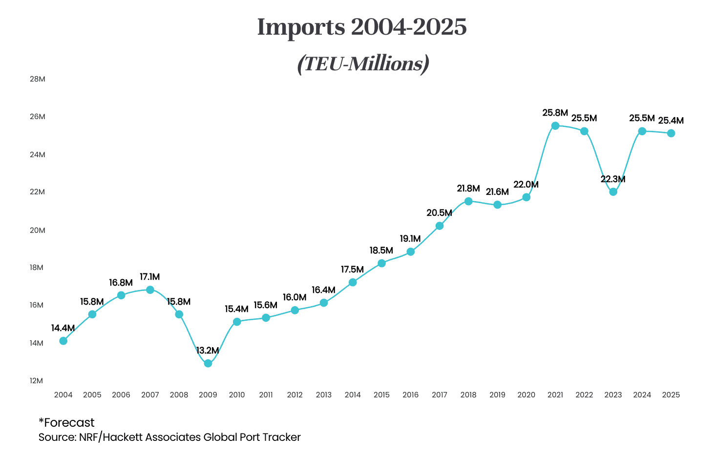 Tariff Uncertainty to Keep U.S. Container Imports Below 2025 Levels, NRF Says