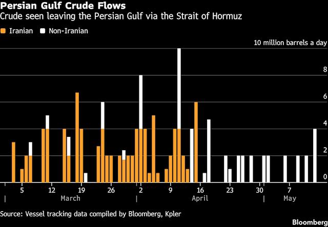 Hormuz Oil Flows Creep Higher as More Supertankers Exit photo