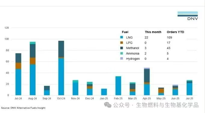 Alternative-Fuel Ship Orders Slow Slightly in First Half of 2026, LNG Maintains Lead