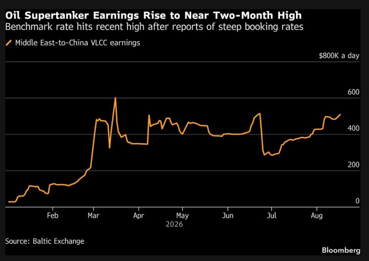 Oil Supertanker Earnings on Mideast Route Near $510,000 a Day photo