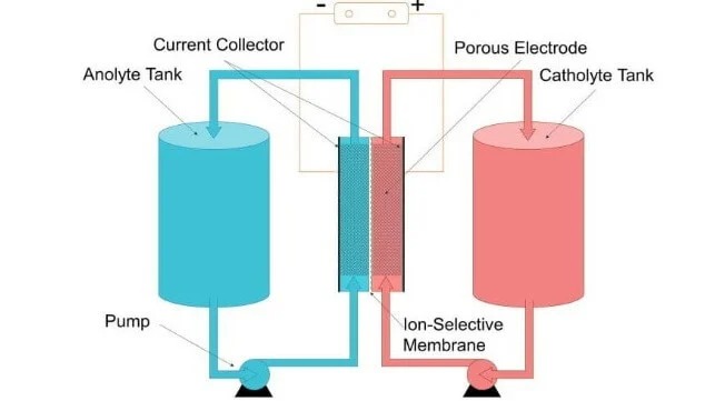 Vanadium Redox Flow Battery Gets Closer to Maritime Use